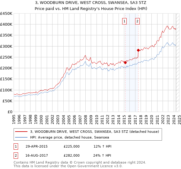 3, WOODBURN DRIVE, WEST CROSS, SWANSEA, SA3 5TZ: Price paid vs HM Land Registry's House Price Index