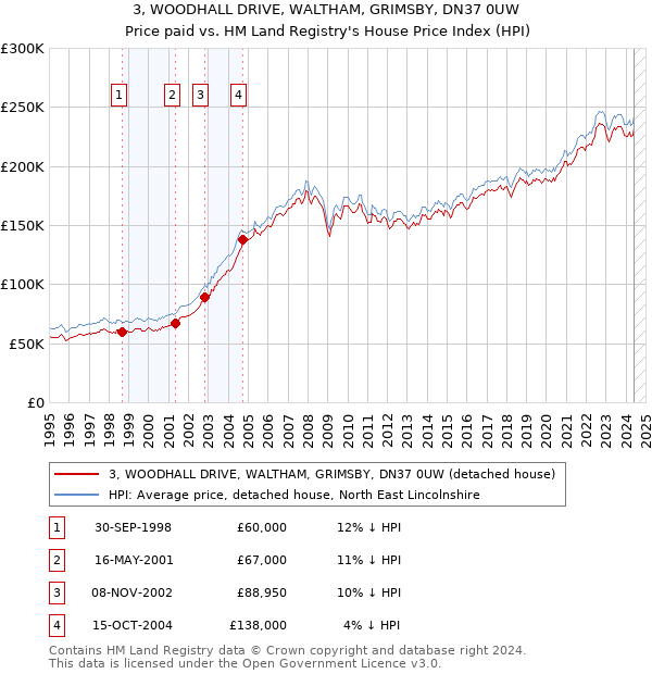 3, WOODHALL DRIVE, WALTHAM, GRIMSBY, DN37 0UW: Price paid vs HM Land Registry's House Price Index