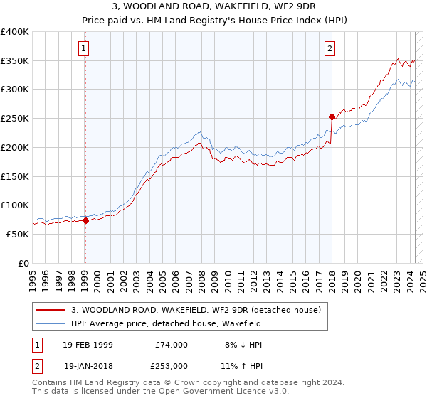 3, WOODLAND ROAD, WAKEFIELD, WF2 9DR: Price paid vs HM Land Registry's House Price Index