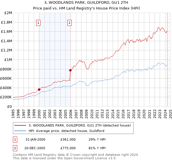 3, WOODLANDS PARK, GUILDFORD, GU1 2TH: Price paid vs HM Land Registry's House Price Index