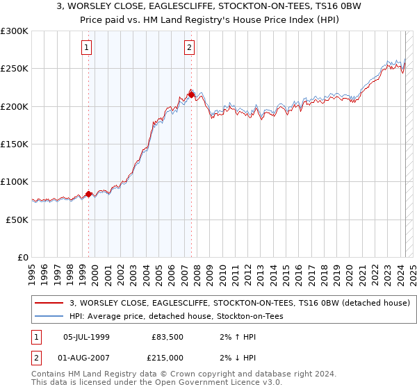 3, WORSLEY CLOSE, EAGLESCLIFFE, STOCKTON-ON-TEES, TS16 0BW: Price paid vs HM Land Registry's House Price Index