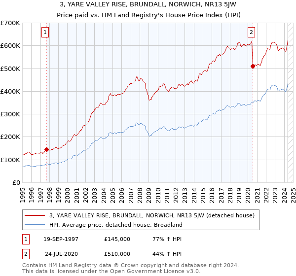 3, YARE VALLEY RISE, BRUNDALL, NORWICH, NR13 5JW: Price paid vs HM Land Registry's House Price Index