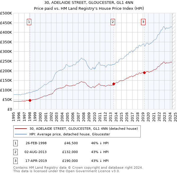 30, ADELAIDE STREET, GLOUCESTER, GL1 4NN: Price paid vs HM Land Registry's House Price Index