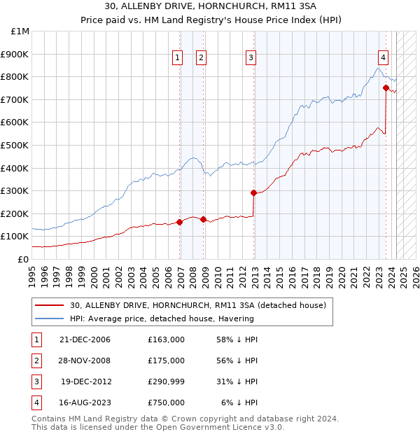 30, ALLENBY DRIVE, HORNCHURCH, RM11 3SA: Price paid vs HM Land Registry's House Price Index