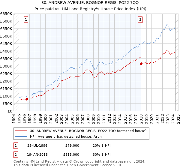 30, ANDREW AVENUE, BOGNOR REGIS, PO22 7QQ: Price paid vs HM Land Registry's House Price Index