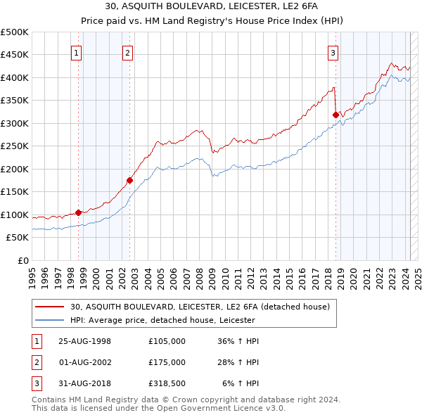 30, ASQUITH BOULEVARD, LEICESTER, LE2 6FA: Price paid vs HM Land Registry's House Price Index