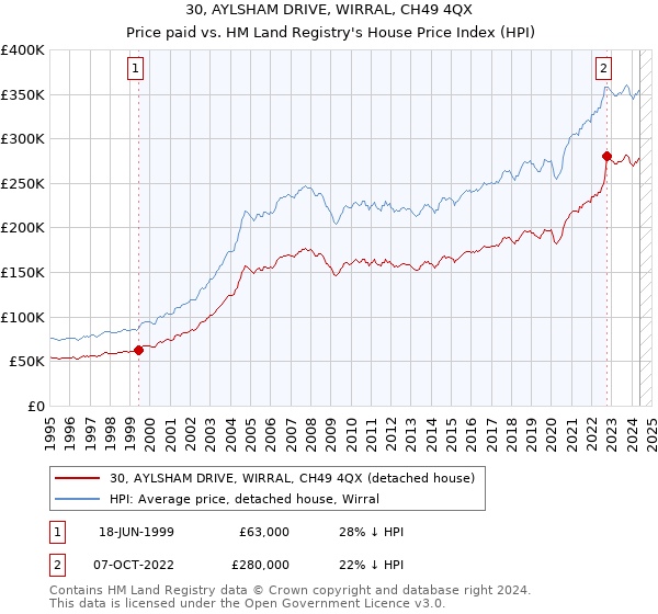 30, AYLSHAM DRIVE, WIRRAL, CH49 4QX: Price paid vs HM Land Registry's House Price Index