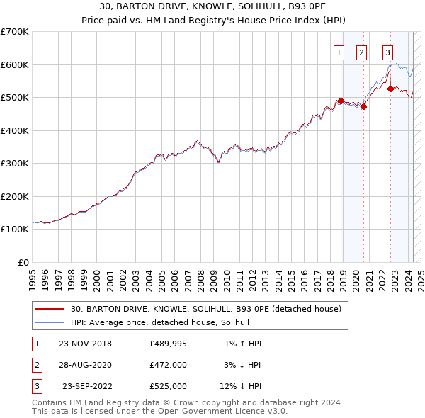 30, BARTON DRIVE, KNOWLE, SOLIHULL, B93 0PE: Price paid vs HM Land Registry's House Price Index