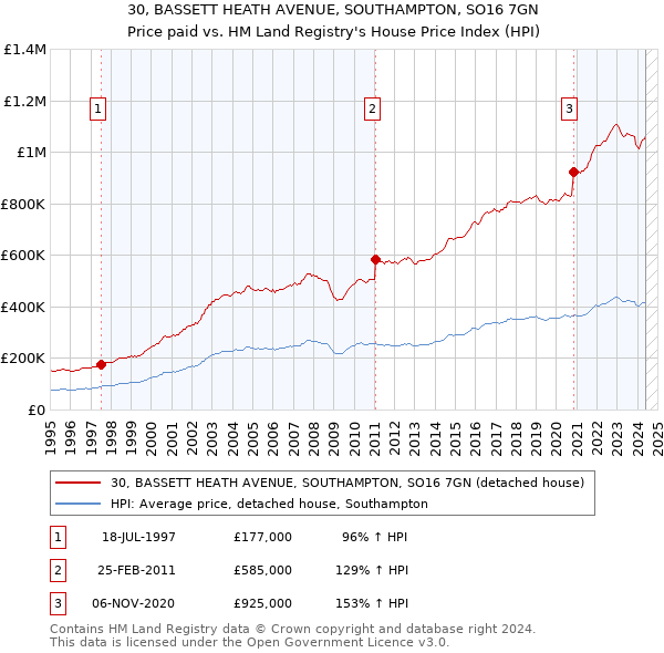 30, BASSETT HEATH AVENUE, SOUTHAMPTON, SO16 7GN: Price paid vs HM Land Registry's House Price Index