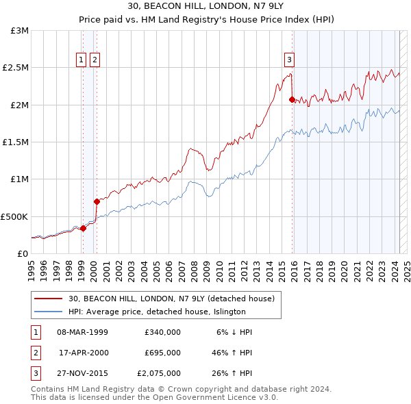 30, BEACON HILL, LONDON, N7 9LY: Price paid vs HM Land Registry's House Price Index