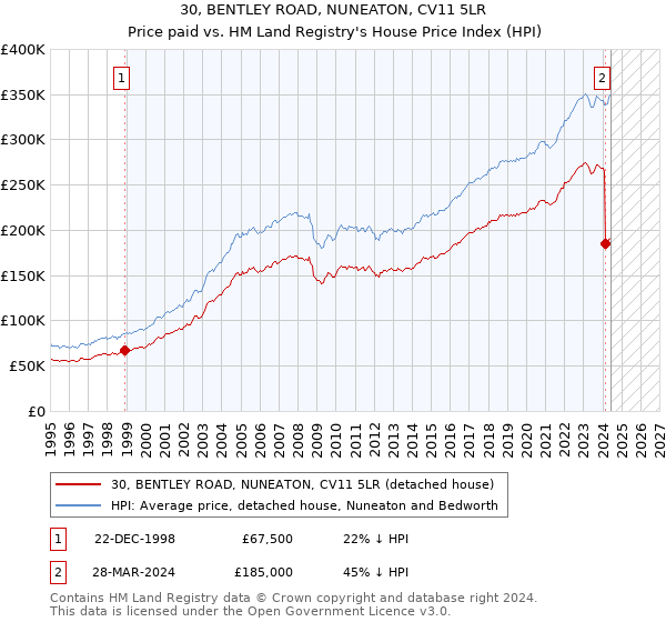 30, BENTLEY ROAD, NUNEATON, CV11 5LR: Price paid vs HM Land Registry's House Price Index