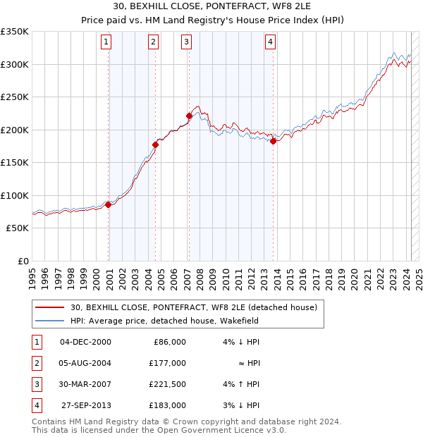 30, BEXHILL CLOSE, PONTEFRACT, WF8 2LE: Price paid vs HM Land Registry's House Price Index