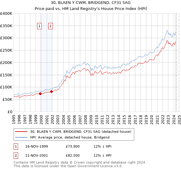 30, BLAEN Y CWM, BRIDGEND, CF31 5AG: Price paid vs HM Land Registry's House Price Index