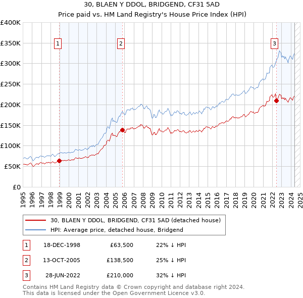 30, BLAEN Y DDOL, BRIDGEND, CF31 5AD: Price paid vs HM Land Registry's House Price Index