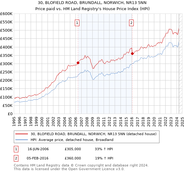 30, BLOFIELD ROAD, BRUNDALL, NORWICH, NR13 5NN: Price paid vs HM Land Registry's House Price Index