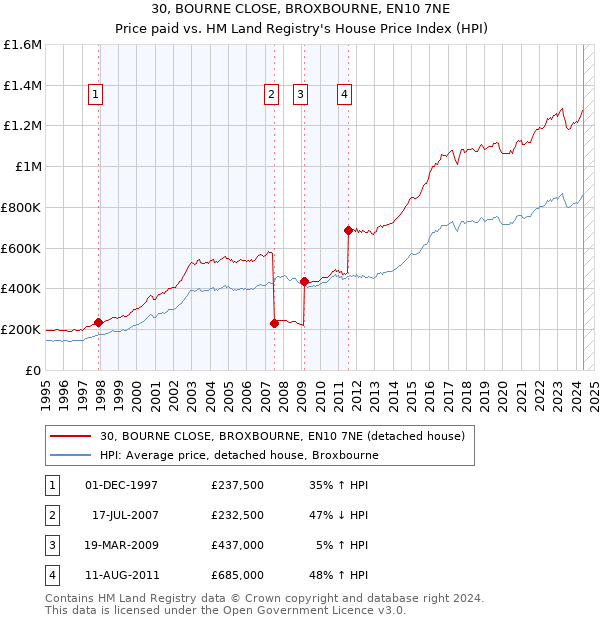 30, BOURNE CLOSE, BROXBOURNE, EN10 7NE: Price paid vs HM Land Registry's House Price Index