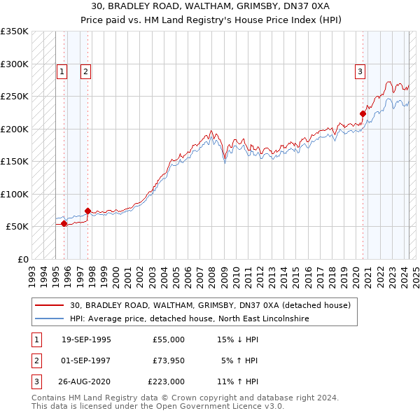 30, BRADLEY ROAD, WALTHAM, GRIMSBY, DN37 0XA: Price paid vs HM Land Registry's House Price Index