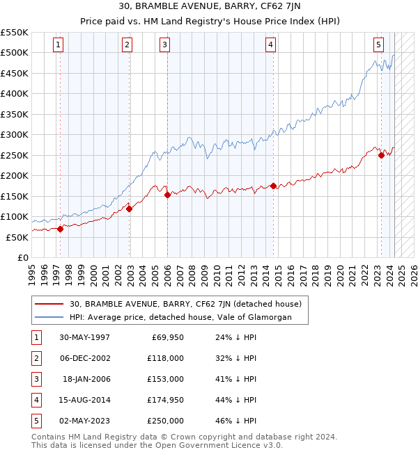 30, BRAMBLE AVENUE, BARRY, CF62 7JN: Price paid vs HM Land Registry's House Price Index