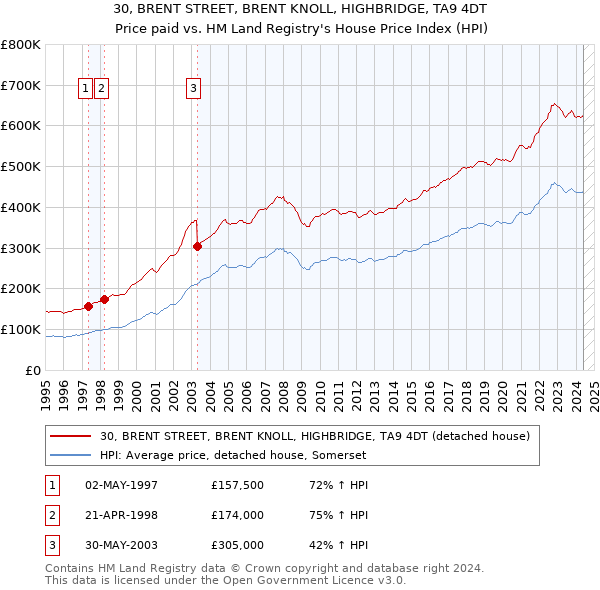 30, BRENT STREET, BRENT KNOLL, HIGHBRIDGE, TA9 4DT: Price paid vs HM Land Registry's House Price Index