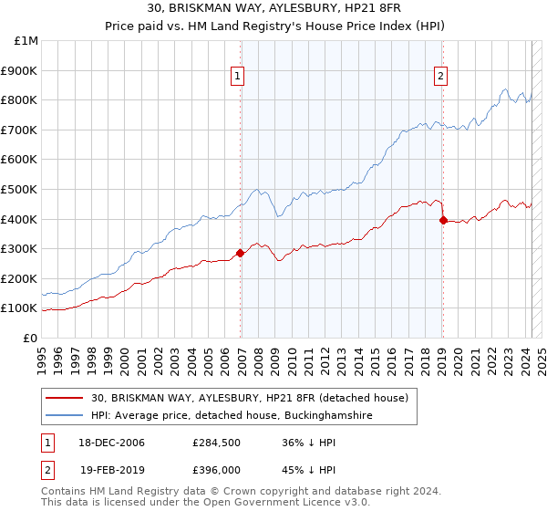 30, BRISKMAN WAY, AYLESBURY, HP21 8FR: Price paid vs HM Land Registry's House Price Index