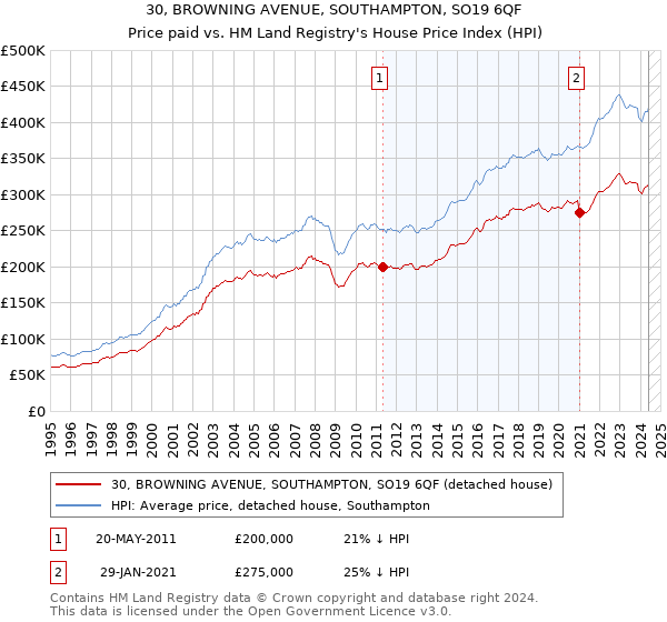 30, BROWNING AVENUE, SOUTHAMPTON, SO19 6QF: Price paid vs HM Land Registry's House Price Index