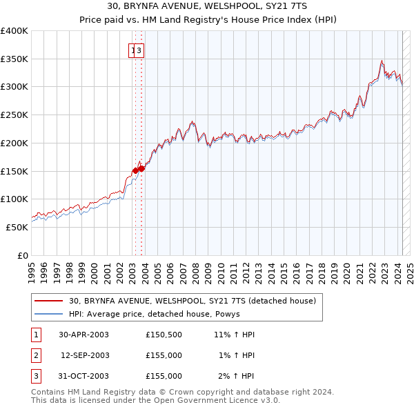 30, BRYNFA AVENUE, WELSHPOOL, SY21 7TS: Price paid vs HM Land Registry's House Price Index