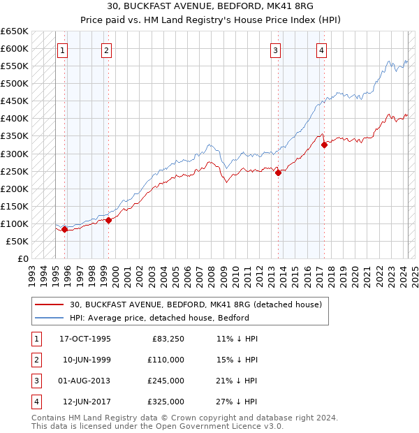 30, BUCKFAST AVENUE, BEDFORD, MK41 8RG: Price paid vs HM Land Registry's House Price Index