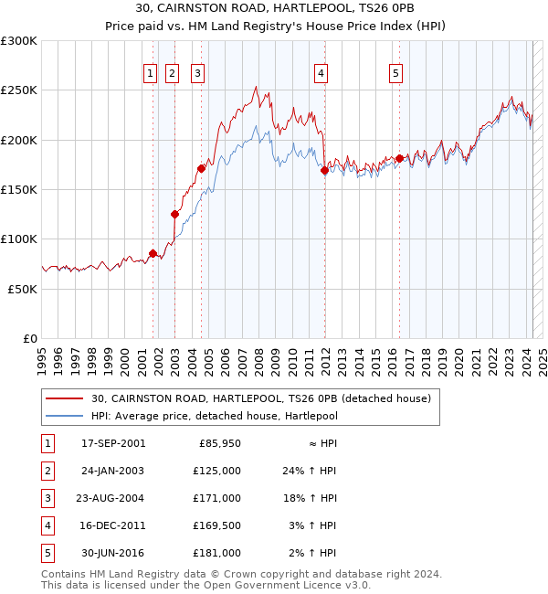 30, CAIRNSTON ROAD, HARTLEPOOL, TS26 0PB: Price paid vs HM Land Registry's House Price Index