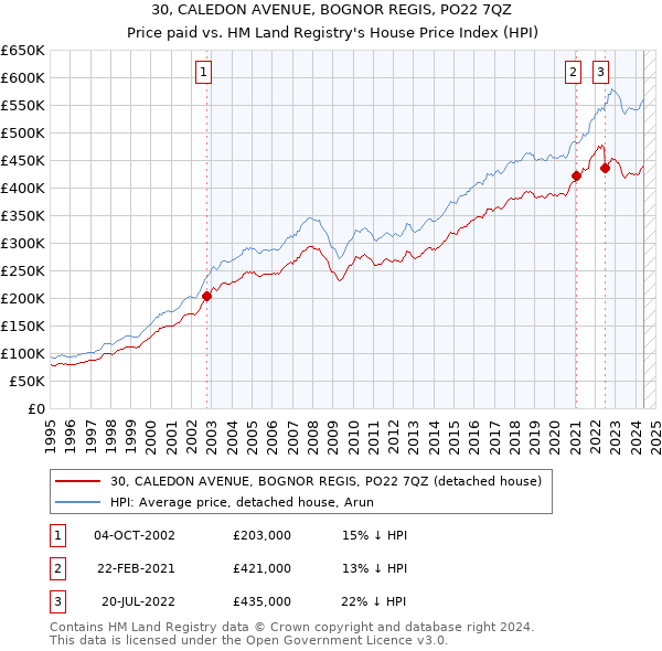 30, CALEDON AVENUE, BOGNOR REGIS, PO22 7QZ: Price paid vs HM Land Registry's House Price Index