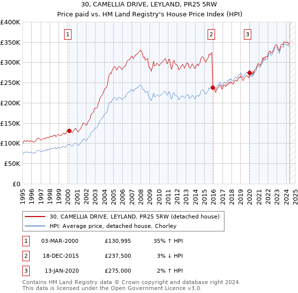 30, CAMELLIA DRIVE, LEYLAND, PR25 5RW: Price paid vs HM Land Registry's House Price Index