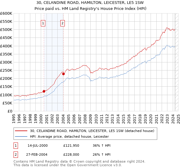 30, CELANDINE ROAD, HAMILTON, LEICESTER, LE5 1SW: Price paid vs HM Land Registry's House Price Index