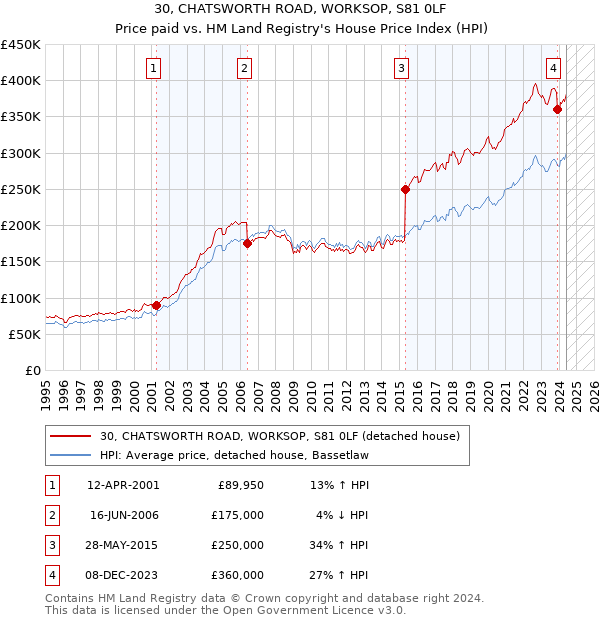 30, CHATSWORTH ROAD, WORKSOP, S81 0LF: Price paid vs HM Land Registry's House Price Index