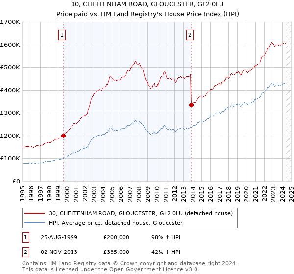 30, CHELTENHAM ROAD, GLOUCESTER, GL2 0LU: Price paid vs HM Land Registry's House Price Index