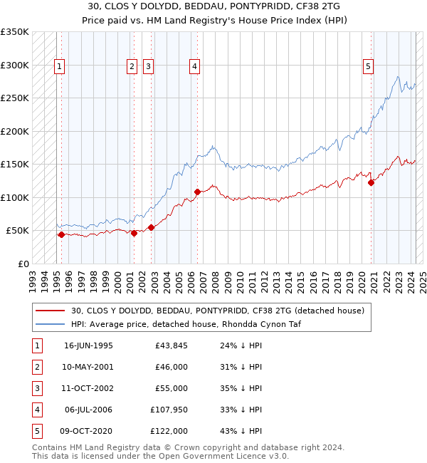 30, CLOS Y DOLYDD, BEDDAU, PONTYPRIDD, CF38 2TG: Price paid vs HM Land Registry's House Price Index