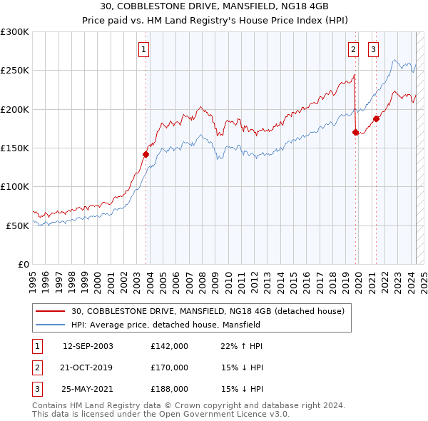 30, COBBLESTONE DRIVE, MANSFIELD, NG18 4GB: Price paid vs HM Land Registry's House Price Index