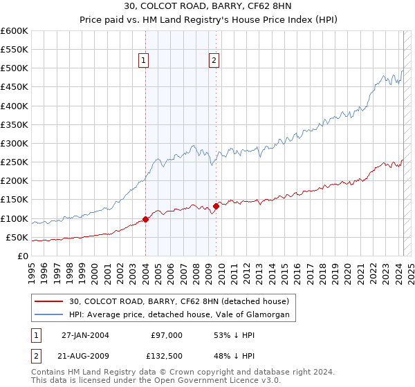 30, COLCOT ROAD, BARRY, CF62 8HN: Price paid vs HM Land Registry's House Price Index