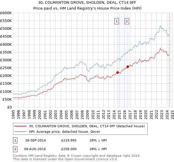 30, COLMANTON GROVE, SHOLDEN, DEAL, CT14 0FF: Price paid vs HM Land Registry's House Price Index