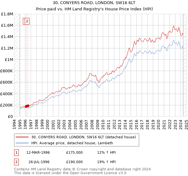 30, CONYERS ROAD, LONDON, SW16 6LT: Price paid vs HM Land Registry's House Price Index