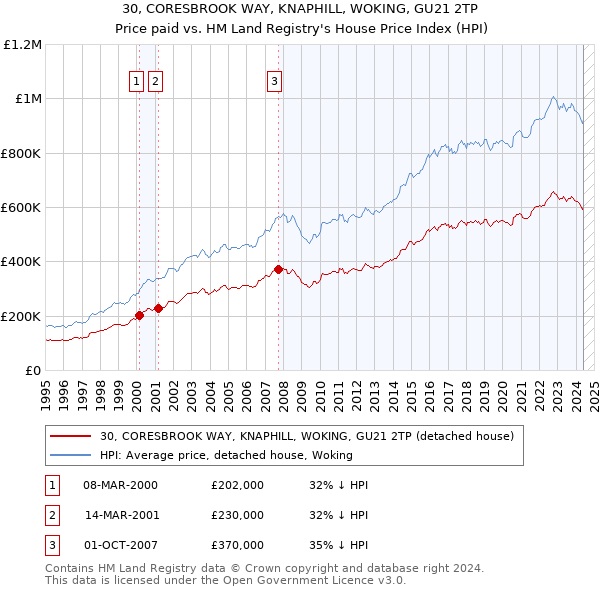 30, CORESBROOK WAY, KNAPHILL, WOKING, GU21 2TP: Price paid vs HM Land Registry's House Price Index