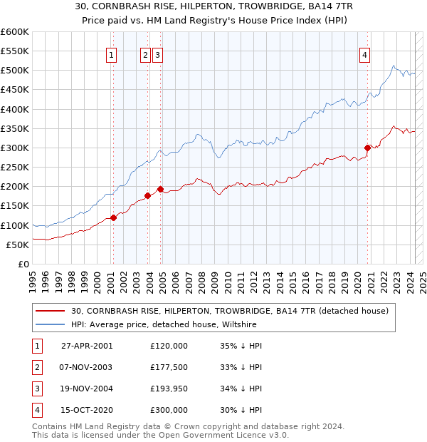 30, CORNBRASH RISE, HILPERTON, TROWBRIDGE, BA14 7TR: Price paid vs HM Land Registry's House Price Index