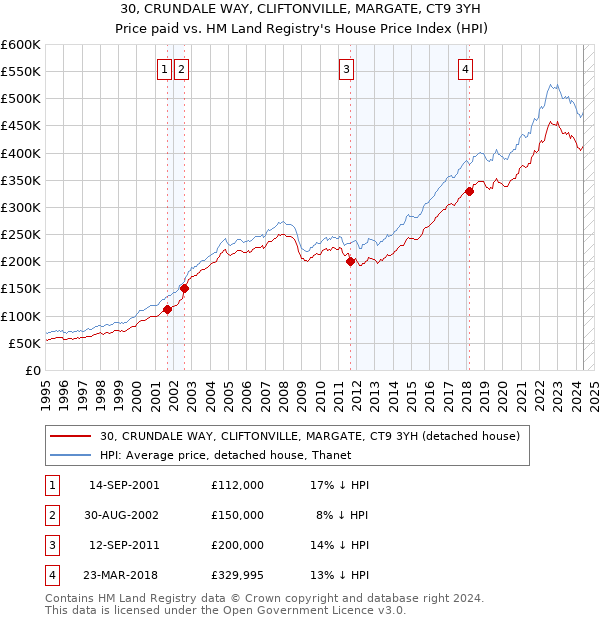 30, CRUNDALE WAY, CLIFTONVILLE, MARGATE, CT9 3YH: Price paid vs HM Land Registry's House Price Index