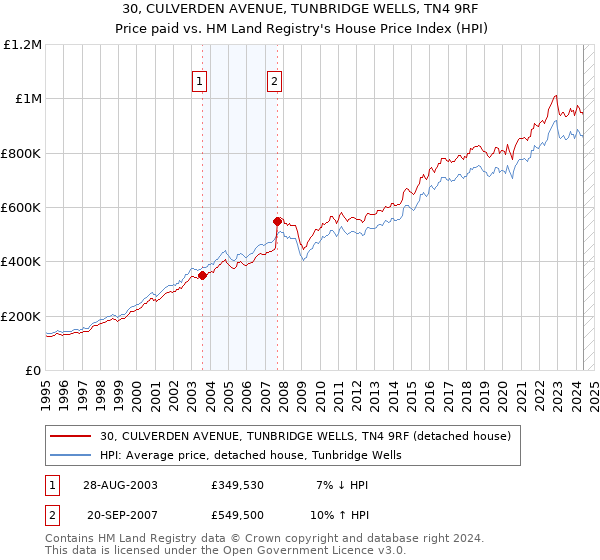 30, CULVERDEN AVENUE, TUNBRIDGE WELLS, TN4 9RF: Price paid vs HM Land Registry's House Price Index