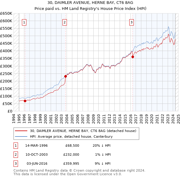 30, DAIMLER AVENUE, HERNE BAY, CT6 8AG: Price paid vs HM Land Registry's House Price Index