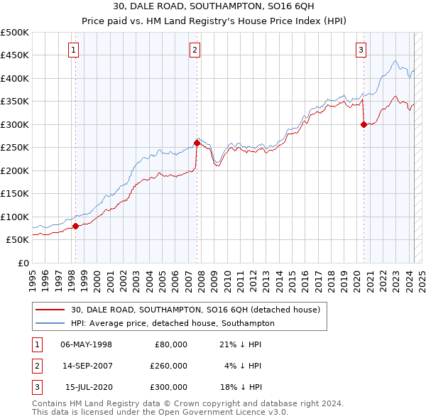 30, DALE ROAD, SOUTHAMPTON, SO16 6QH: Price paid vs HM Land Registry's House Price Index