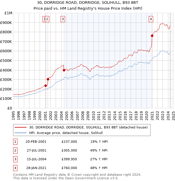 30, DORRIDGE ROAD, DORRIDGE, SOLIHULL, B93 8BT: Price paid vs HM Land Registry's House Price Index