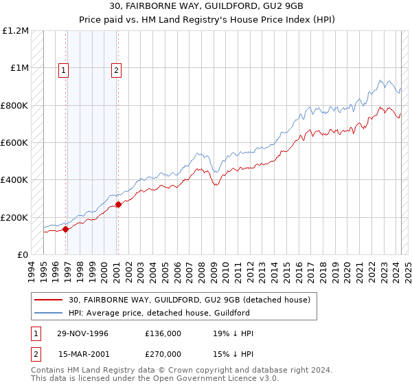 30, FAIRBORNE WAY, GUILDFORD, GU2 9GB: Price paid vs HM Land Registry's House Price Index