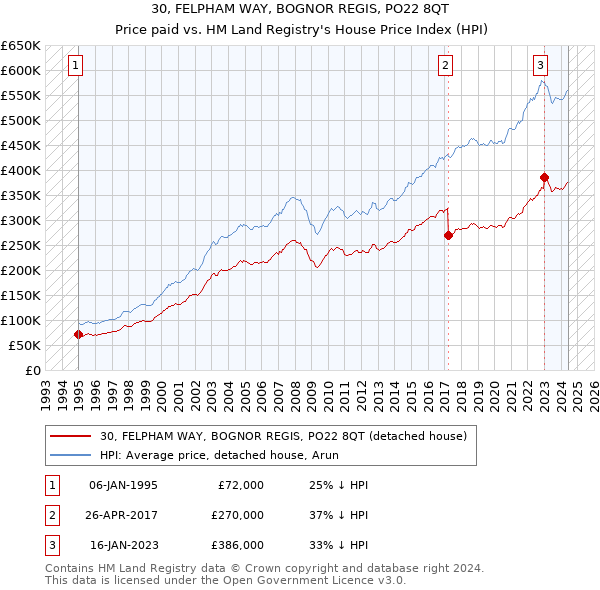 30, FELPHAM WAY, BOGNOR REGIS, PO22 8QT: Price paid vs HM Land Registry's House Price Index