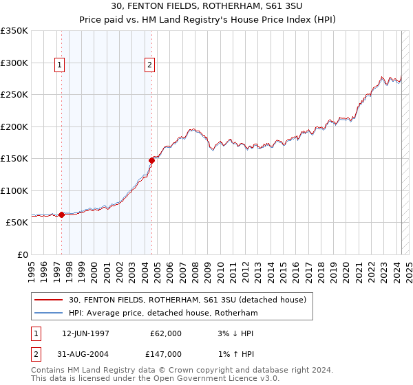 30, FENTON FIELDS, ROTHERHAM, S61 3SU: Price paid vs HM Land Registry's House Price Index