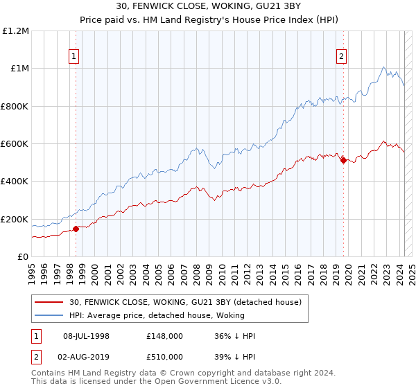 30, FENWICK CLOSE, WOKING, GU21 3BY: Price paid vs HM Land Registry's House Price Index