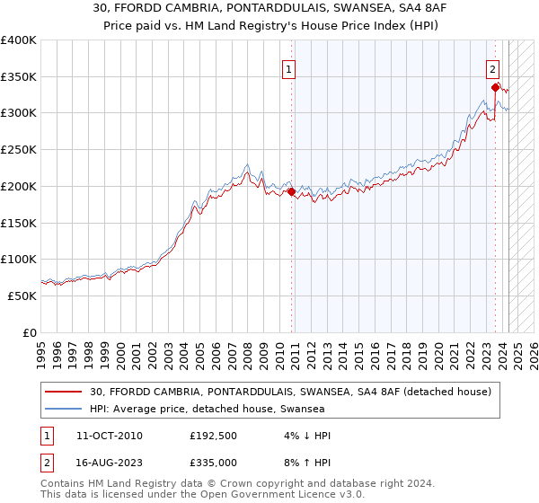 30, FFORDD CAMBRIA, PONTARDDULAIS, SWANSEA, SA4 8AF: Price paid vs HM Land Registry's House Price Index